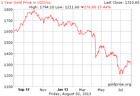 Gambar grafik image pergerakan harga emas 1 tahun terakhir per 02 Agustus 2013