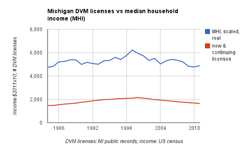 Michigan DVM licenses vs median household income (MHI)