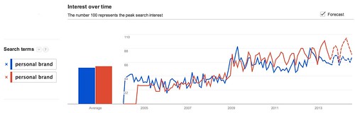 Google Trends - Web Search interest: personal brand, personal branding - Worldwide, 2004 - present