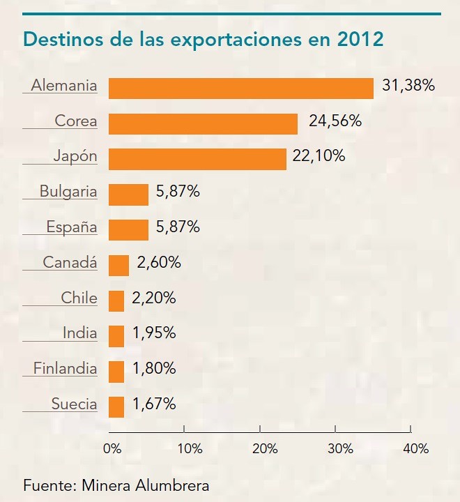 Destinos de las exportaciones en 2012