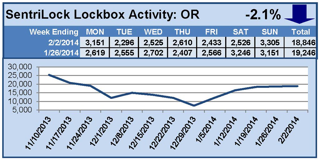 SentriLock Lockbox Activity January 27-February 2, 2014