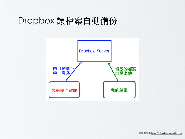 Dropbox教學.006