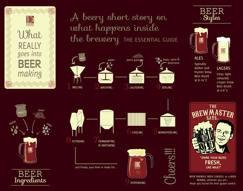 Beer Infographic Process Revised