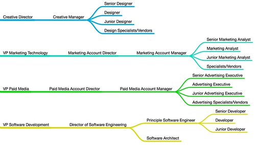 PR Agency Structure.mindnode