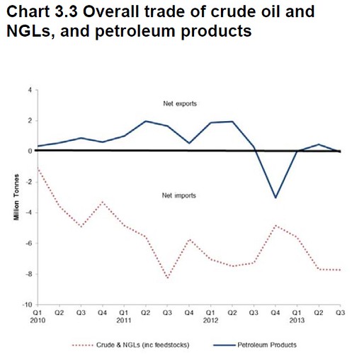 UK Oil and product trade Q3 2013