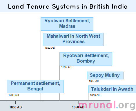 Timeline-British India land tenures