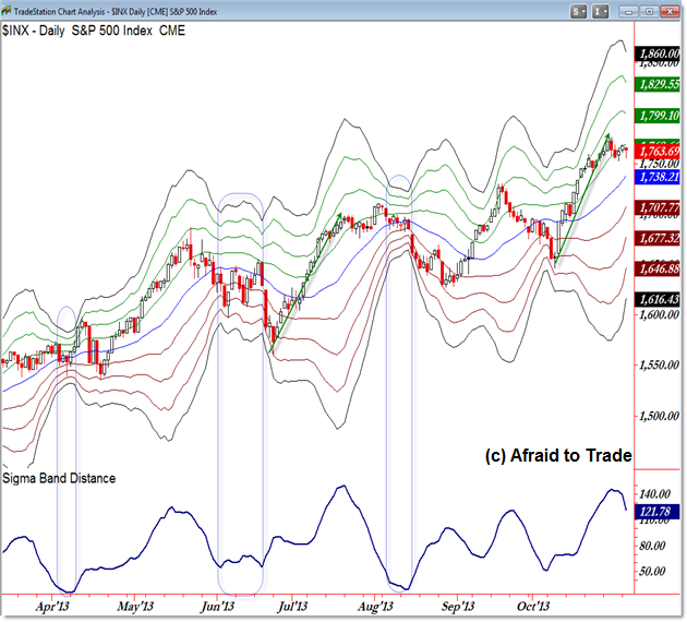 SP500 S&P 500 Sigma Band Standard Deviation Bollinger Band Indicator Squeeze