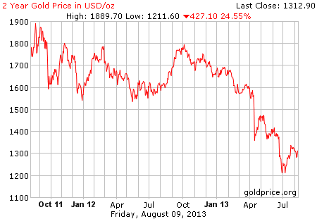 Gambar image grafik pergerakan harga emas 2 tahun terakhir per 09 Agustus 2013