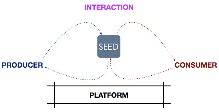 Seed, Parties, Interaction, Platform