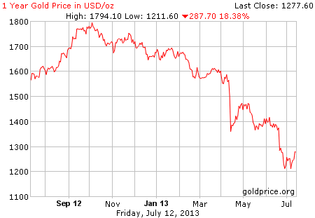 Gambar grafik image pergerakan harga emas 1 tahun terakhir per 12 Juli 2013