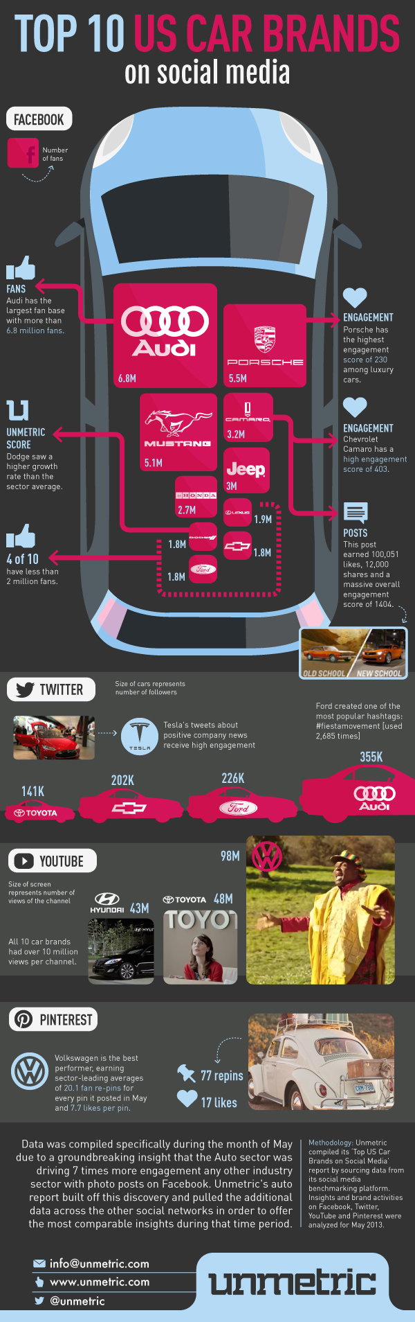 Automotive Brands On Social Media Facts And Figures