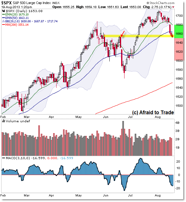 SPX SP500 Daily Chart Technical Analysis key Support Level Trade Planning