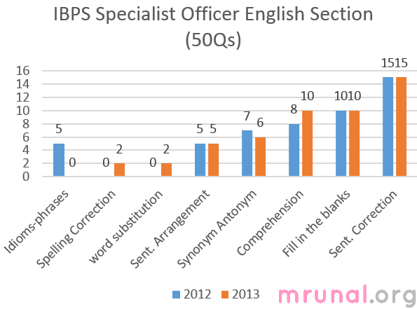 IBPS specialist officer english section 2012 vs 2013
