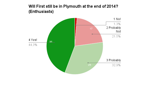 Plymothian Transit 2014 Survey