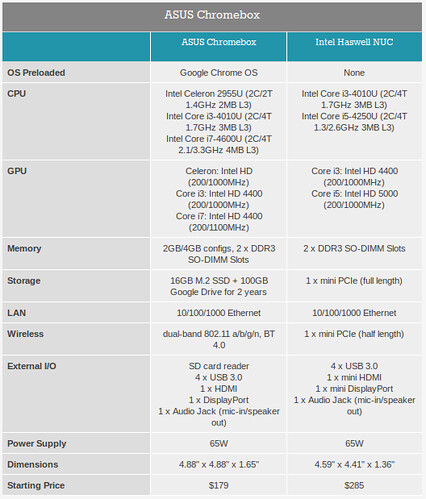 Asus Chromebox vs. Intel NUC Kit