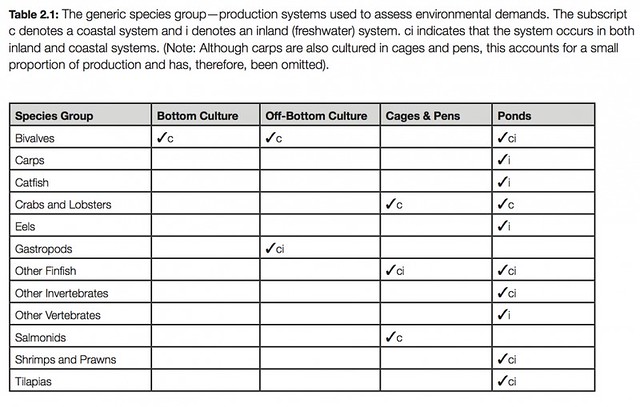 列表為各種養殖標的的養殖場育及養殖方式