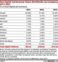 Mobile Ads Revenues worldwide(2011~2013)