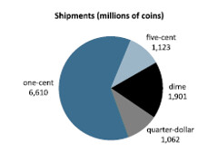 U.S. Mint 2013 circulating coinage