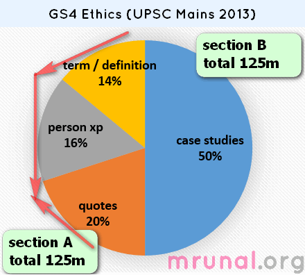 UPSC-Mains-General-Studies-GS-Paper4