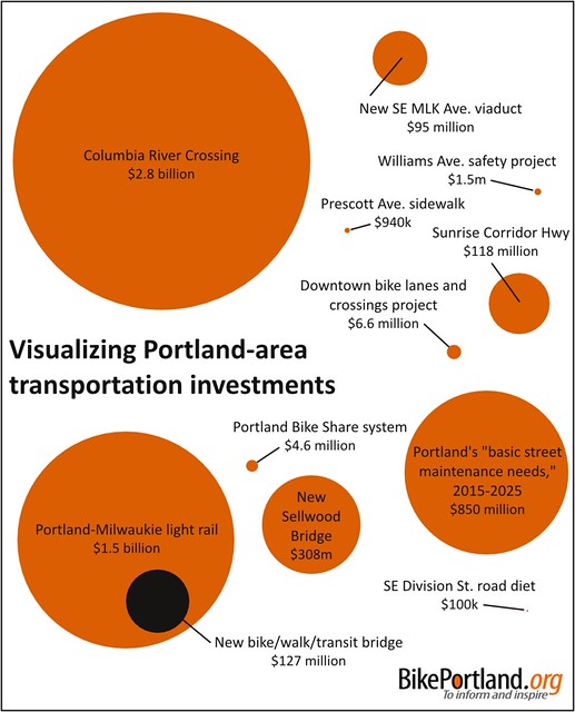 visualizing Portland-area transportation investments