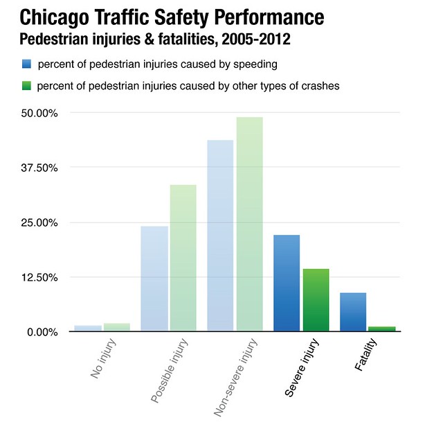 Chicago Traffic Safety Performance, pedestrian injuries & fatalities 2005-2012