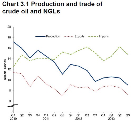 UK Oil production and trade Q3 2013