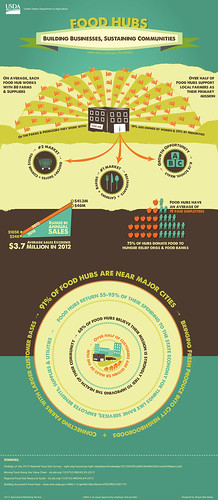 An infographic looking at how food hubs are building businesses and sustaining communities. Click to view a larger version.