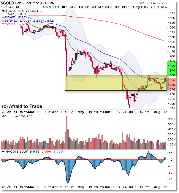 Gold Daily Chart Downtrend into Reversal Strength Bear Flag