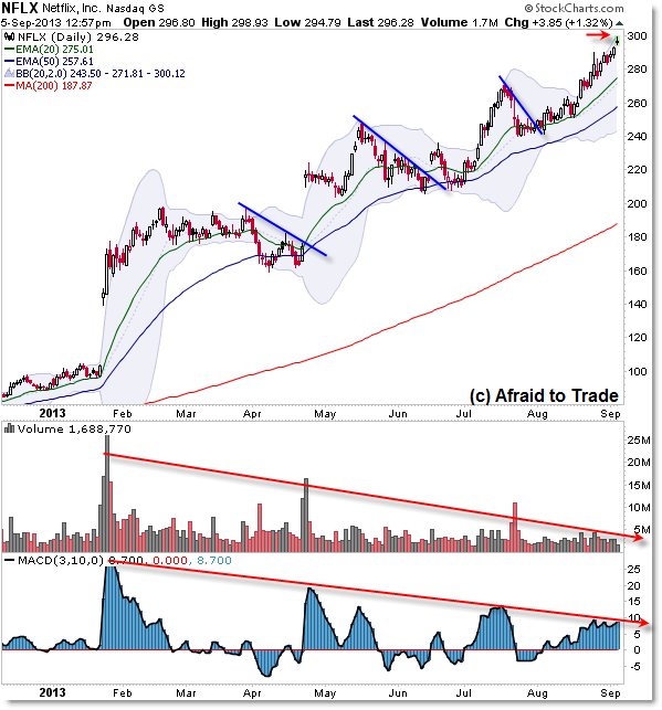Netflix NFLX Daily Chart Technical Analysis Trading Strategies Bull market trend flag bull flag retracement