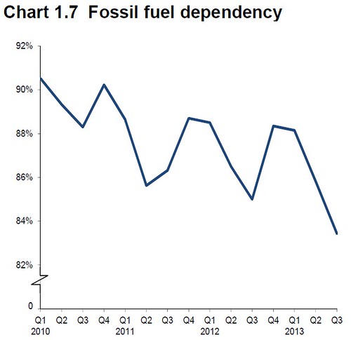 UK Fossil Fuel Dependency Q3 2013