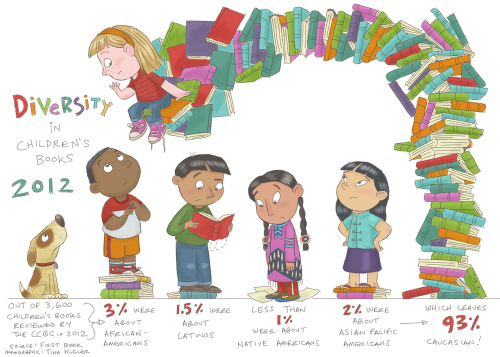 chart showing that 93 percent of kids books are about white kids