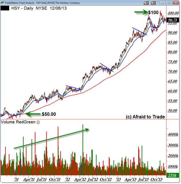 Hershey's HSY Daily Chart Trend