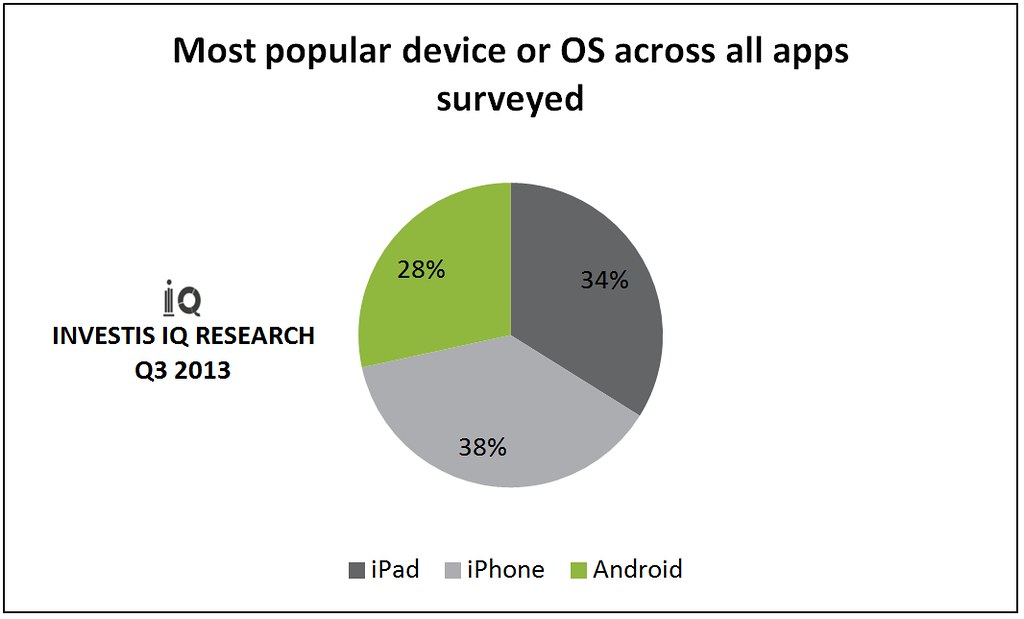 Most popular device or OS across all apps surveyed