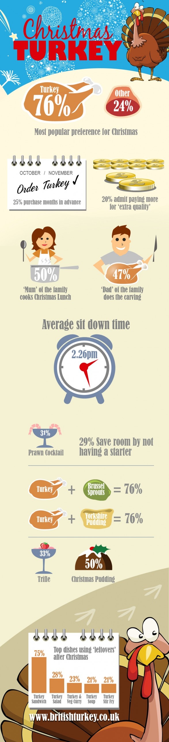 Christmas Turkey Facts & Stats