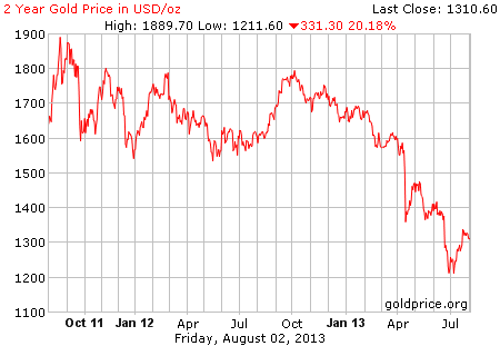 Gambar image grafik pergerakan harga emas 2 tahun terakhir per 02 Agustus 2013