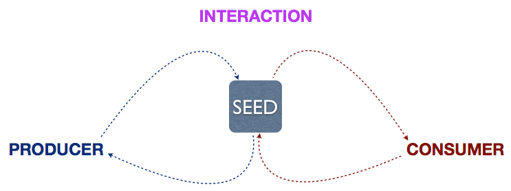 Seed, Parties, Interaction