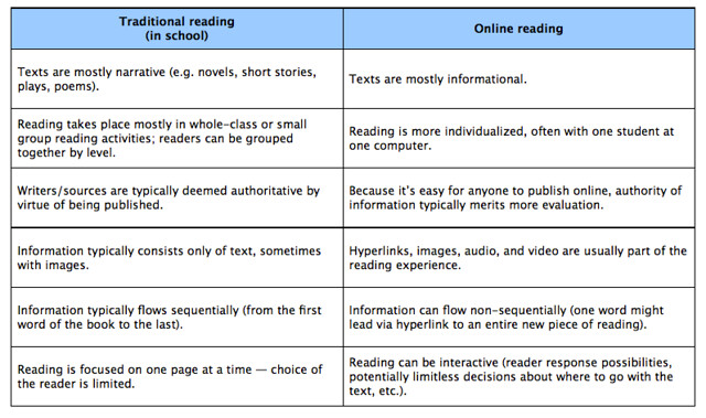 Offline vs Online Reading Skills