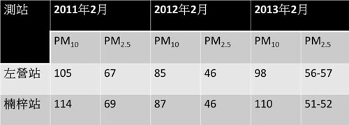 近三年高雄空品監測站 左營站與楠梓站PM10及PM2.5月均值。（本表格由地球公民基金會整理，原始數據來源：環保署空品監測網）