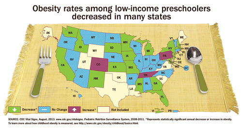 CDC Study finds Obesity rates among low-income preschoolers declining in many states. Credit: CDC