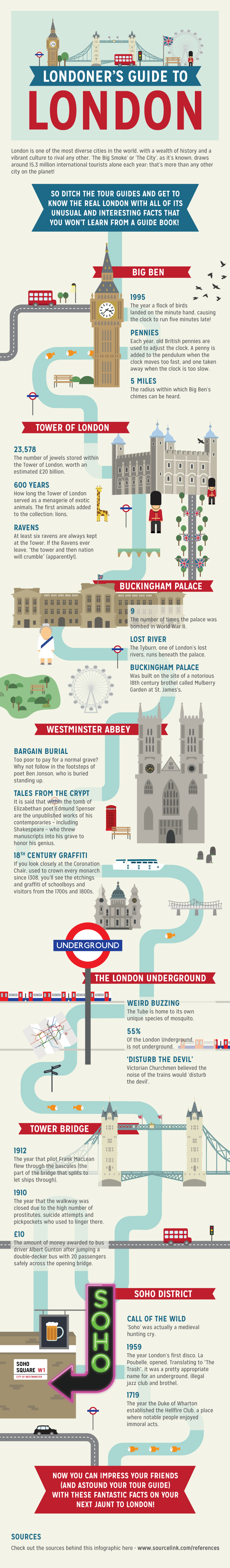 Facts on Londoner's Guide Timeline
