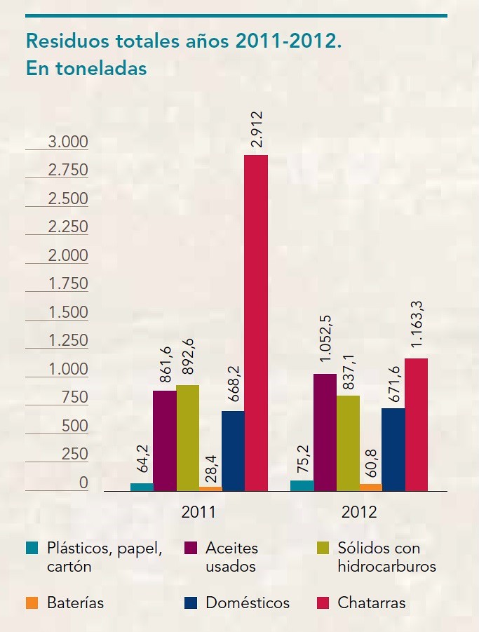 En 2012, Minera Alumbrera redujo sus residuos formados por chatarra en un 39%, con respecto a 2011