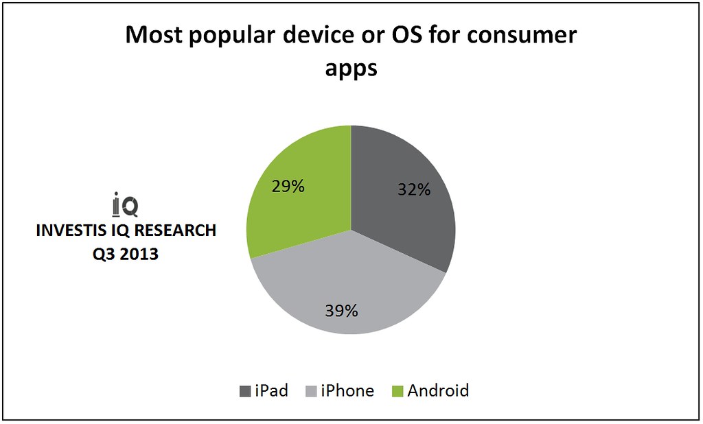 Most popular device or OR for consumer apps