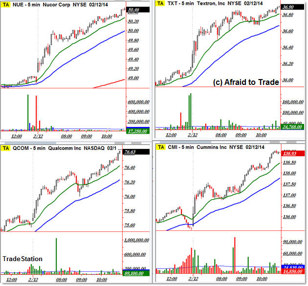 Top Four Trend Day Stocks Day Trading Intraday