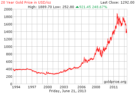 Gambar grafik chart pergerakan harga emas dunia 20 tahun terakhir per 21 Juni 2013