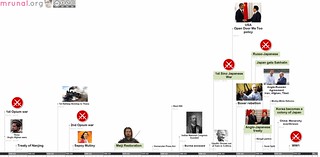 Timeline from 1st Opium to 1st world war Mrunal