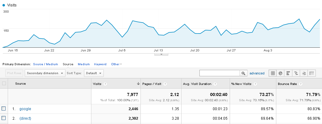 My blog traffic stats
