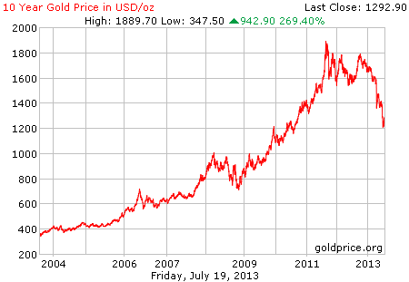 Gambar grafik chart pergerakan harga emas dunia 10 tahun terakhir per 19 Juli 2013