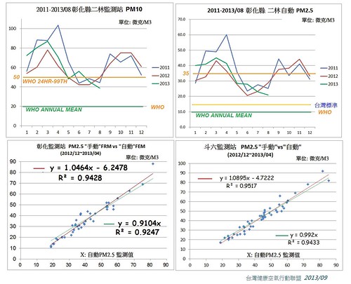 環保署在彰化監測站和斗六監測站兩處同步裝置，「手動」PM2.5比對儀器之比對校正係數。（資料：台灣健康空氣行動聯盟。）