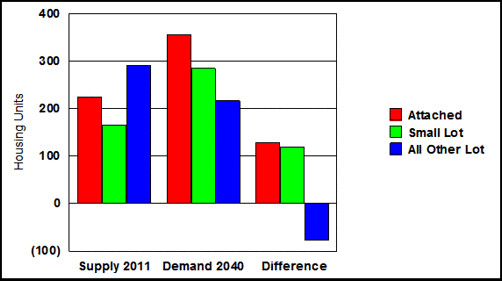 demand for housing types (courtesy of Arthur C. Nelson)