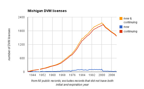Michigan DVM licenses